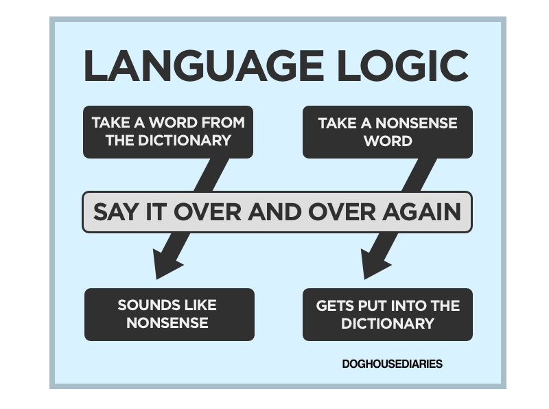 Working languages. The Logic of language. Logic Word. Say Dictionary. Take Word.